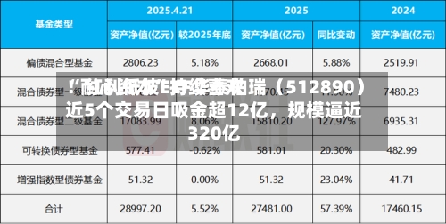 “耐心资本	”持续喜欢！红利低波ETF华泰柏瑞（512890）近5个交易日吸金超12亿，规模逼近320亿-第2张图片