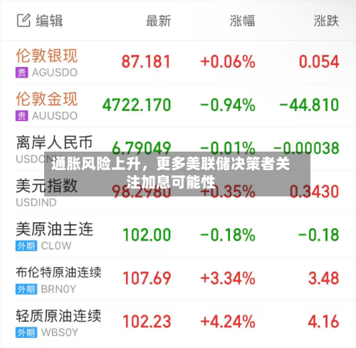 通胀风险上升	，更多美联储决策者关注加息可能性-第3张图片