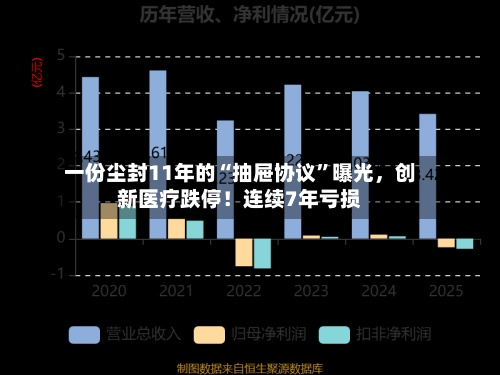 一份尘封11年的“抽屉协议”曝光，创新医疗跌停！连续7年亏损-第3张图片