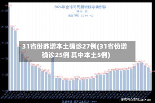 31省份昨增本土确诊27例(31省份增确诊25例 其中本土5例)-第2张图片