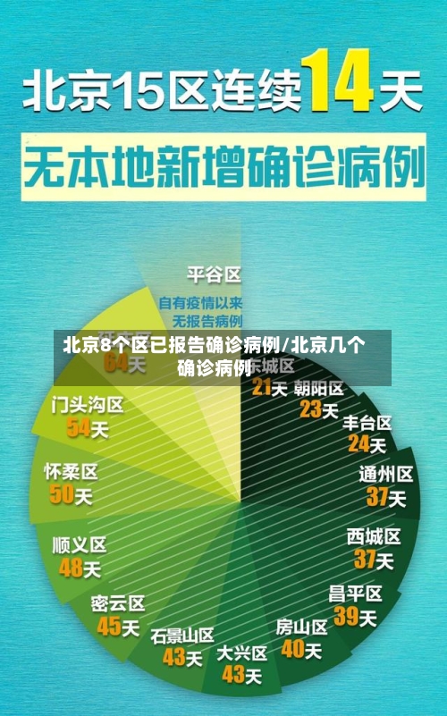 北京8个区已报告确诊病例/北京几个确诊病例
