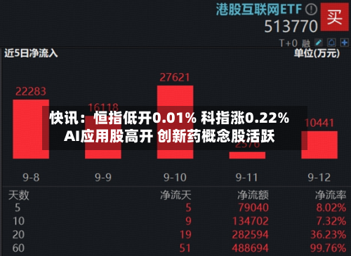 快讯：恒指低开0.01% 科指涨0.22% AI应用股高开 创新药概念股活跃
