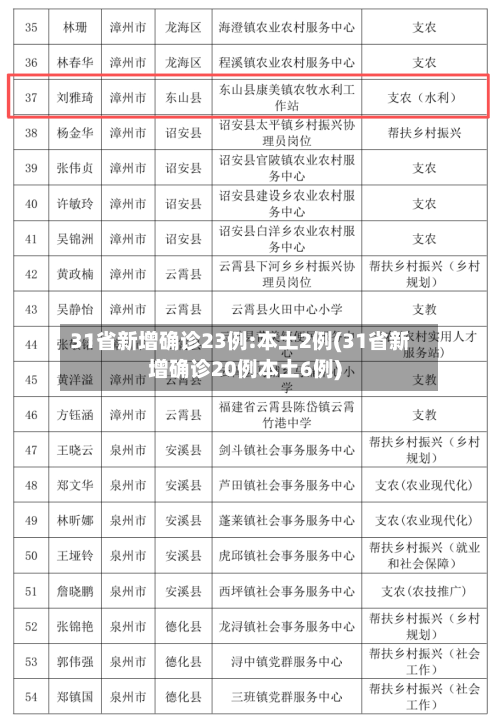 31省新增确诊23例:本土2例(31省新增确诊20例本土6例)-第2张图片