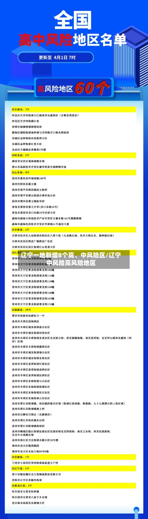 辽宁一地新增8个高	、中风险区/辽宁中风险高风险地区-第3张图片
