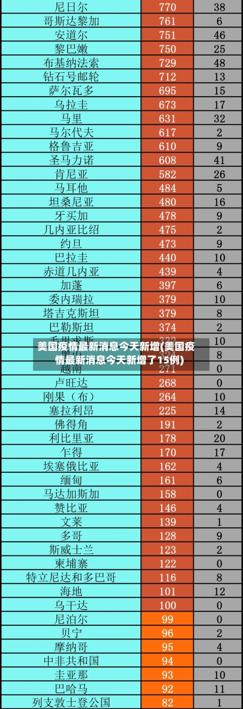 美国疫情最新消息今天新增(美国疫情最新消息今天新增了15例)