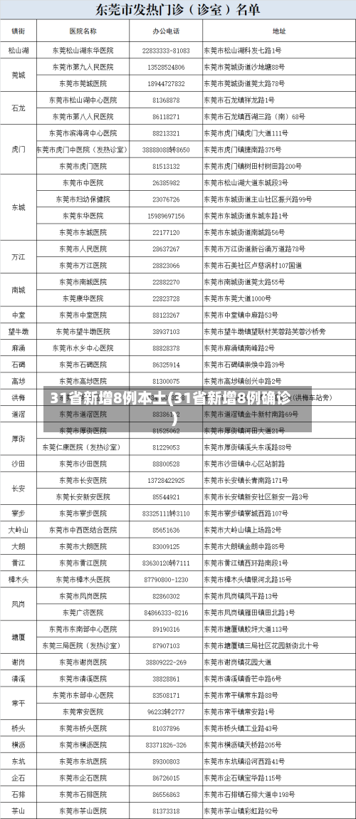 31省新增8例本土(31省新增8例确诊)