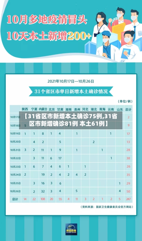 【31省区市新增本土确诊75例,31省区市新增确诊81例 本土61例】