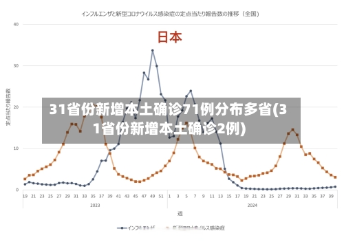 31省份新增本土确诊71例分布多省(31省份新增本土确诊2例)