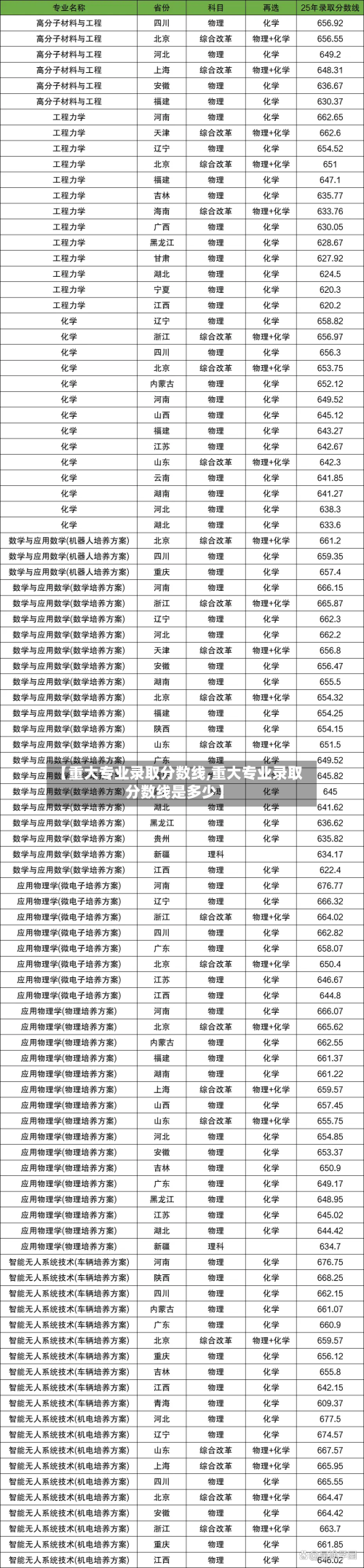 【重大专业录取分数线,重大专业录取分数线是多少】