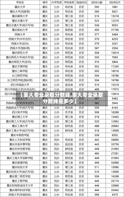 【重大专业录取分数线,重大专业录取分数线是多少】-第2张图片