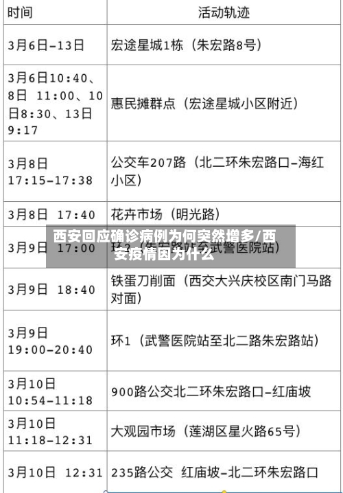 西安回应确诊病例为何突然增多/西安疫情因为什么