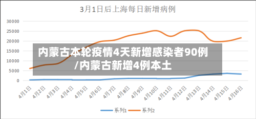 内蒙古本轮疫情4天新增感染者90例/内蒙古新增4例本土