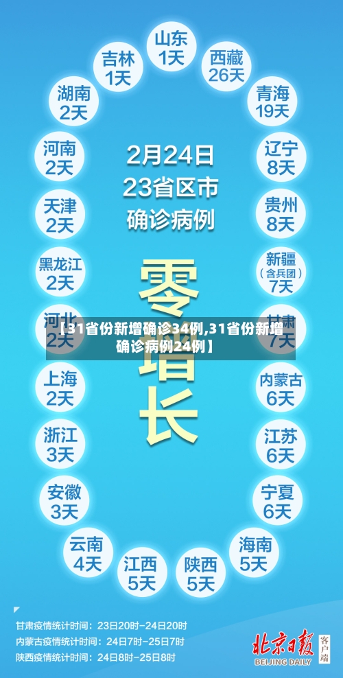 【31省份新增确诊34例,31省份新增确诊病例24例】