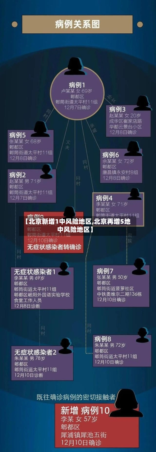 【北京新增1中风险地区,北京再增5地中风险地区】