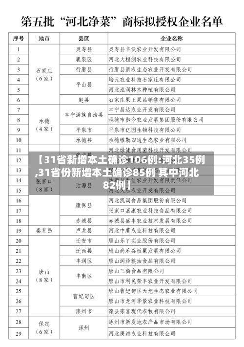 【31省新增本土确诊106例:河北35例,31省份新增本土确诊85例 其中河北82例】-第2张图片