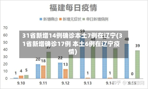 31省新增14例确诊本土7例在辽宁(31省新增确诊17例 本土6例在辽宁疫情)
