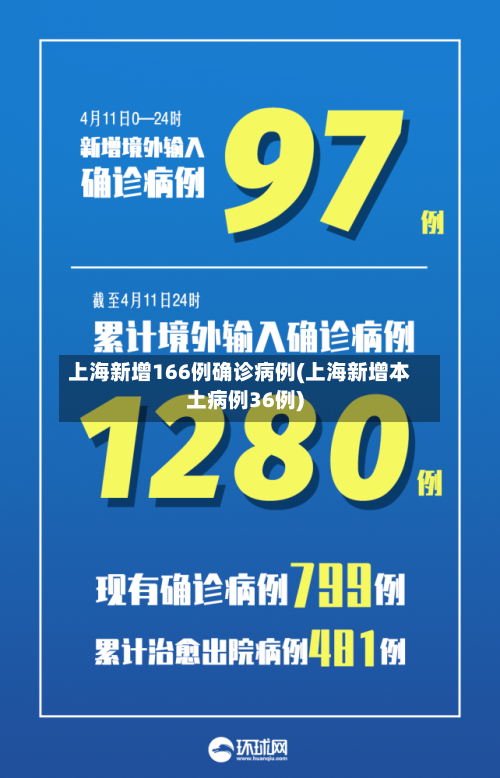 上海新增166例确诊病例(上海新增本土病例36例)-第2张图片