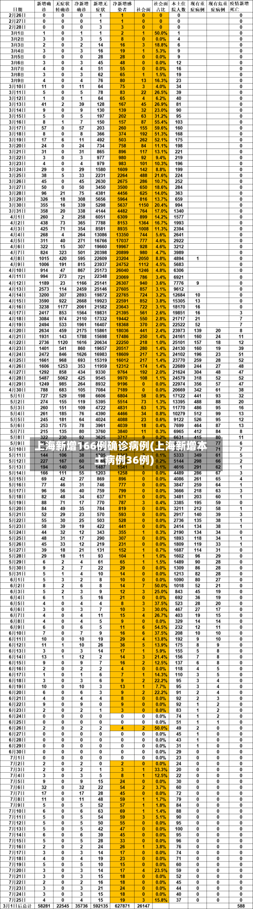 上海新增166例确诊病例(上海新增本土病例36例)