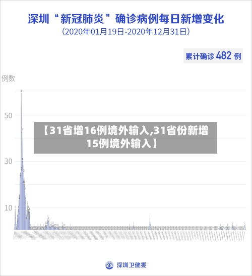 【31省增16例境外输入,31省份新增15例境外输入】-第2张图片