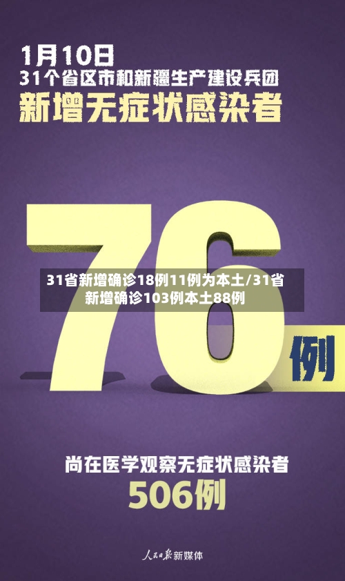 31省新增确诊18例11例为本土/31省新增确诊103例本土88例