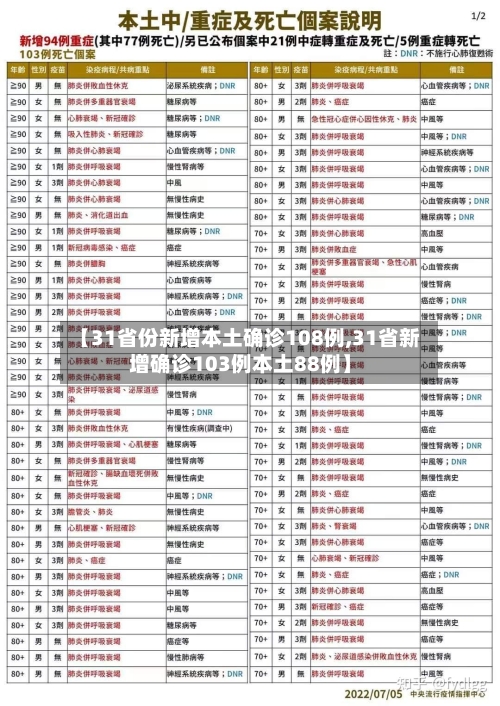 【31省份新增本土确诊108例,31省新增确诊103例本土88例】-第3张图片