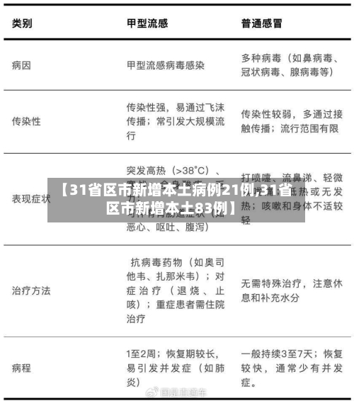 【31省区市新增本土病例21例,31省区市新增本土83例】-第3张图片