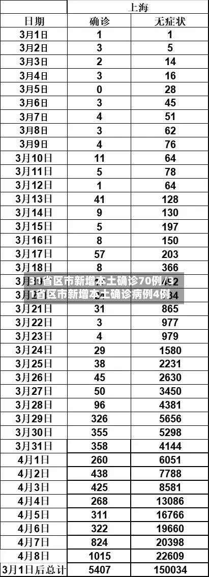 31省区市新增本土确诊70例/31省区市新增本土确诊病例4例-第3张图片