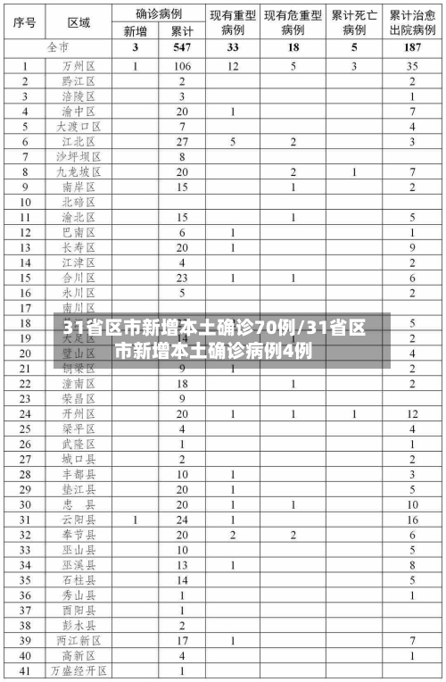 31省区市新增本土确诊70例/31省区市新增本土确诊病例4例