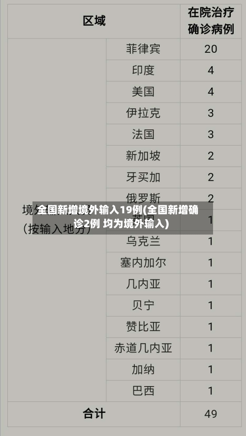 全国新增境外输入19例(全国新增确诊2例 均为境外输入)