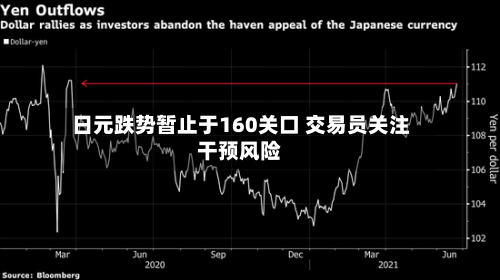 日元跌势暂止于160关口 交易员关注干预风险