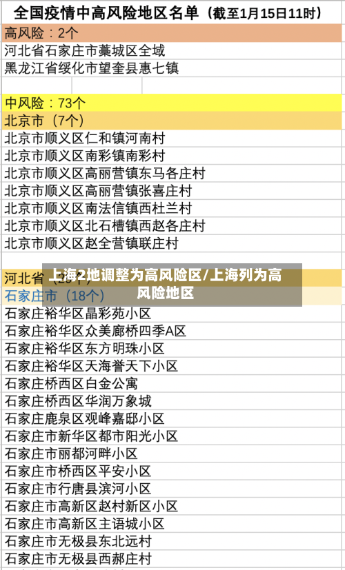 上海2地调整为高风险区/上海列为高风险地区