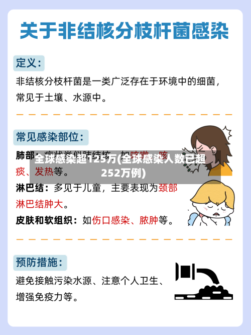 全球感染超125万(全球感染人数已超252万例)