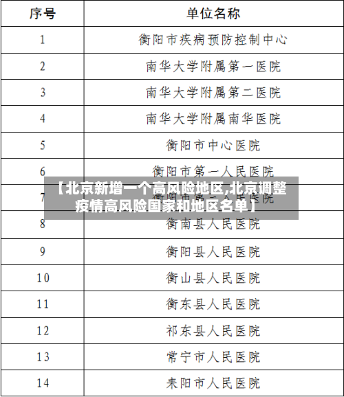 【北京新增一个高风险地区,北京调整疫情高风险国家和地区名单】