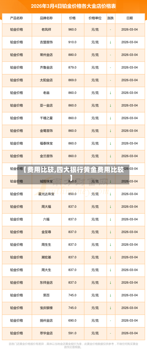 【费用比较,四大银行黄金费用比较】