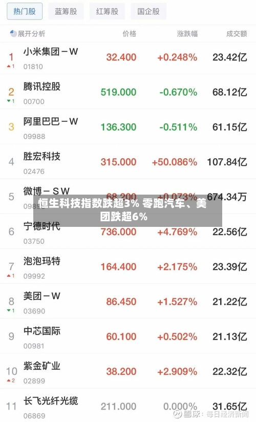 恒生科技指数跌超3% 零跑汽车、美团跌超6%