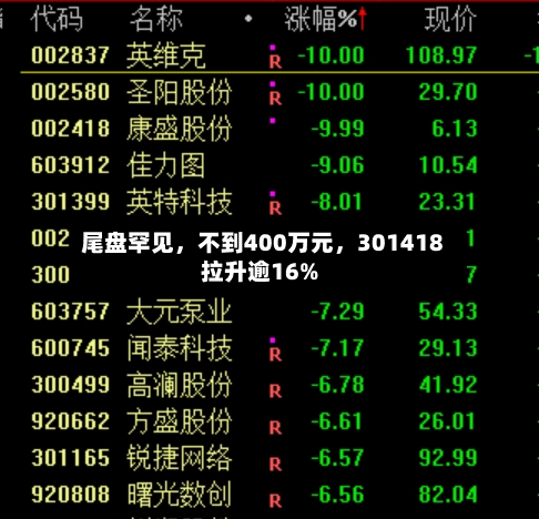 尾盘罕见，不到400万元，301418拉升逾16%