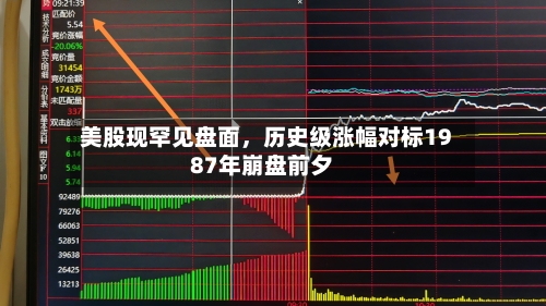 美股现罕见盘面，历史级涨幅对标1987年崩盘前夕