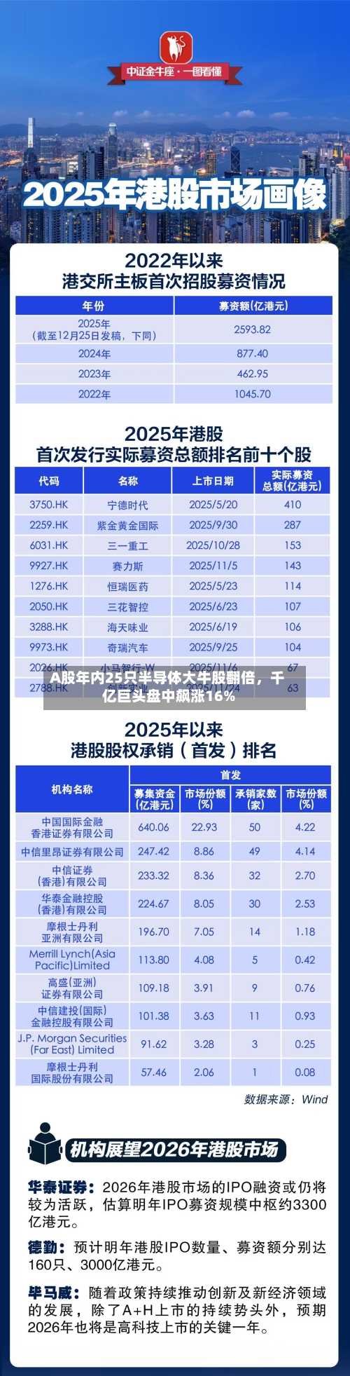 A股年内25只半导体大牛股翻倍，千亿巨头盘中飙涨16%-第3张图片