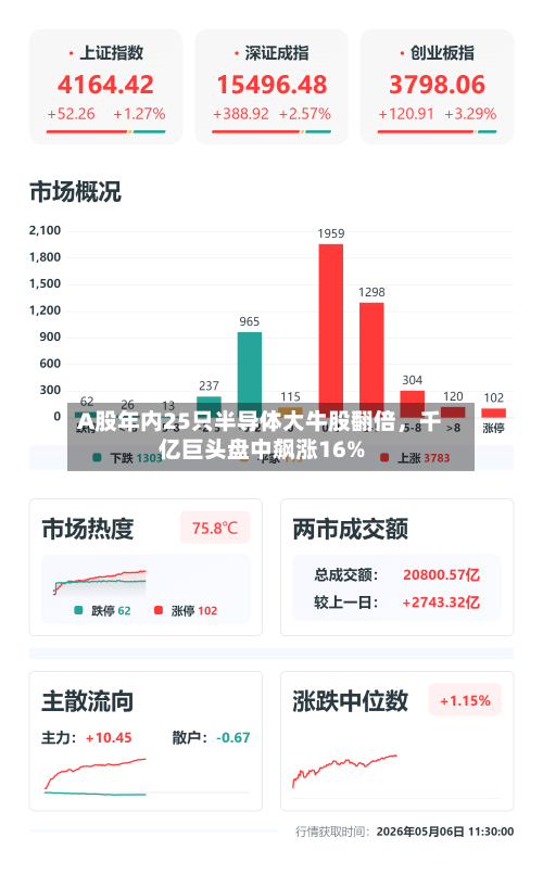 A股年内25只半导体大牛股翻倍	，千亿巨头盘中飙涨16%-第2张图片
