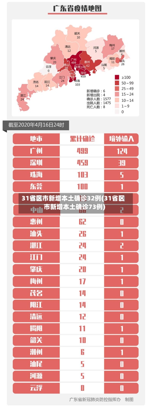 31省区市新增本土确诊32例(31省区市新增本土确诊73例)