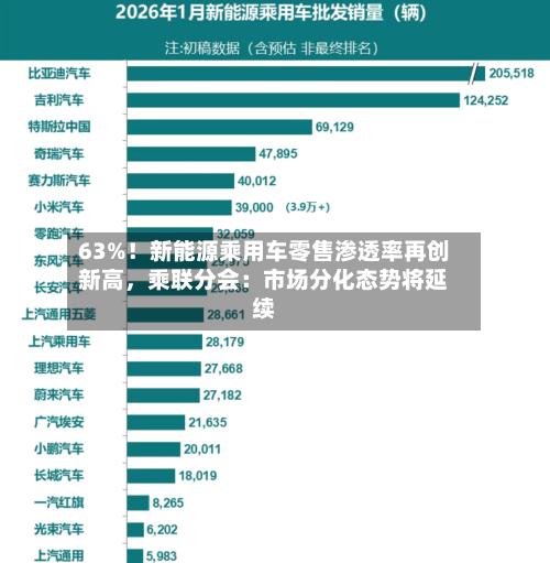 63%！新能源乘用车零售渗透率再创新高	，乘联分会：市场分化态势将延续-第2张图片