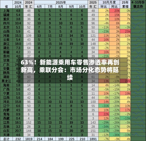 63%！新能源乘用车零售渗透率再创新高，乘联分会：市场分化态势将延续-第3张图片