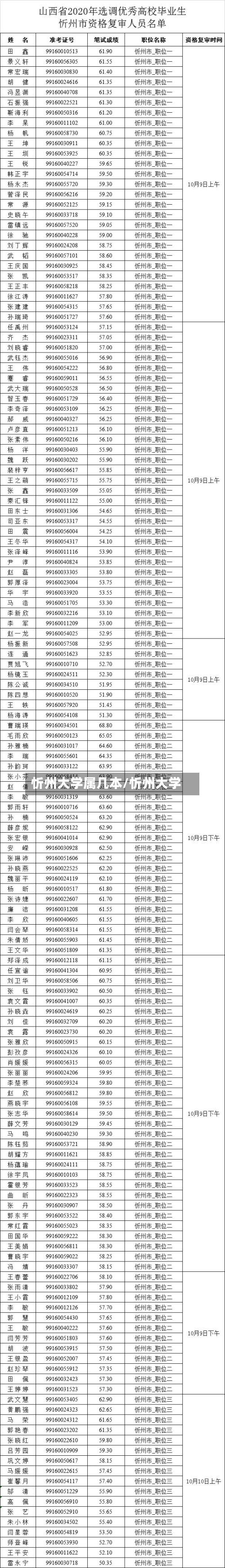 忻州大学属几本/忻州大学