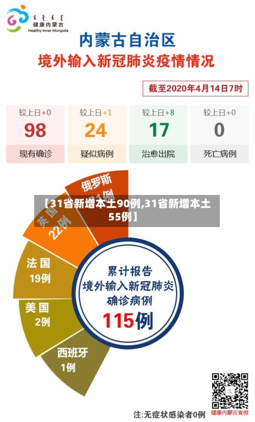 【31省新增本土90例,31省新增本土55例】-第2张图片