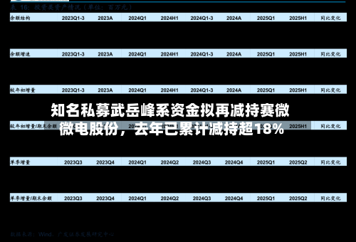 知名私募武岳峰系资金拟再减持赛微微电股份，去年已累计减持超18%