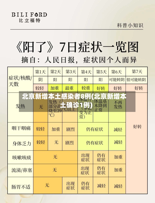 北京新增本土感染者8例(北京新增本土确诊1例)