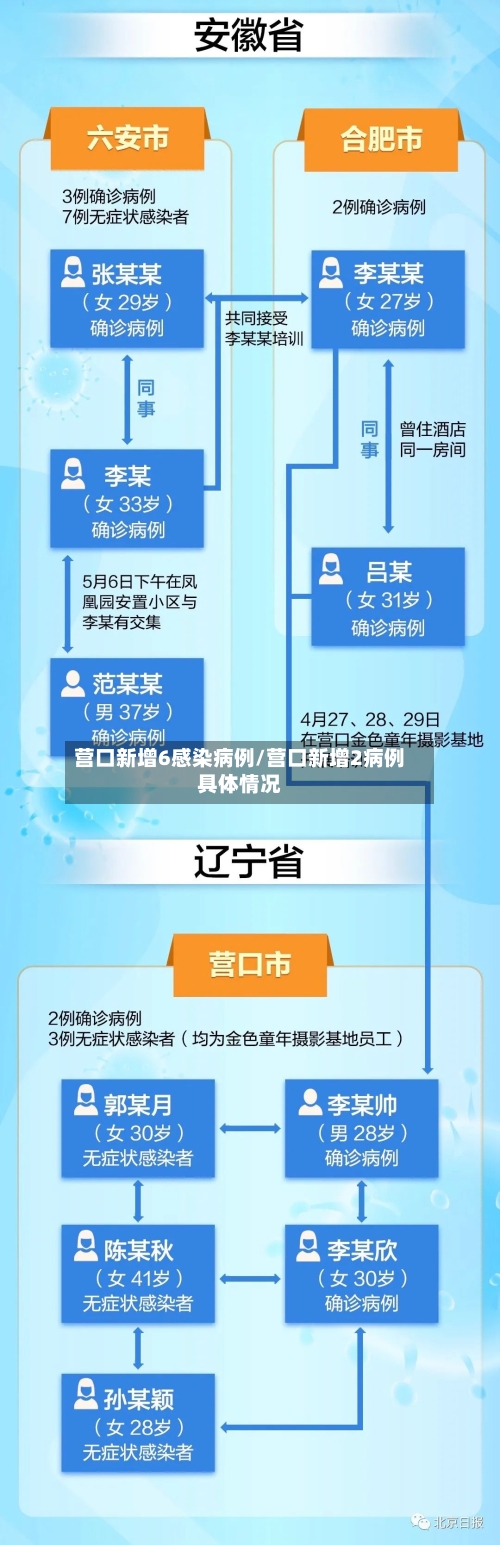 营口新增6感染病例/营口新增2病例具体情况