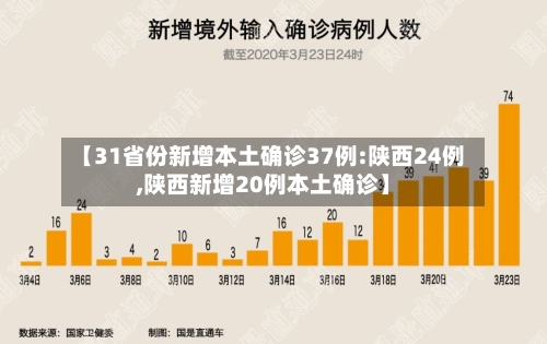 【31省份新增本土确诊37例:陕西24例,陕西新增20例本土确诊】