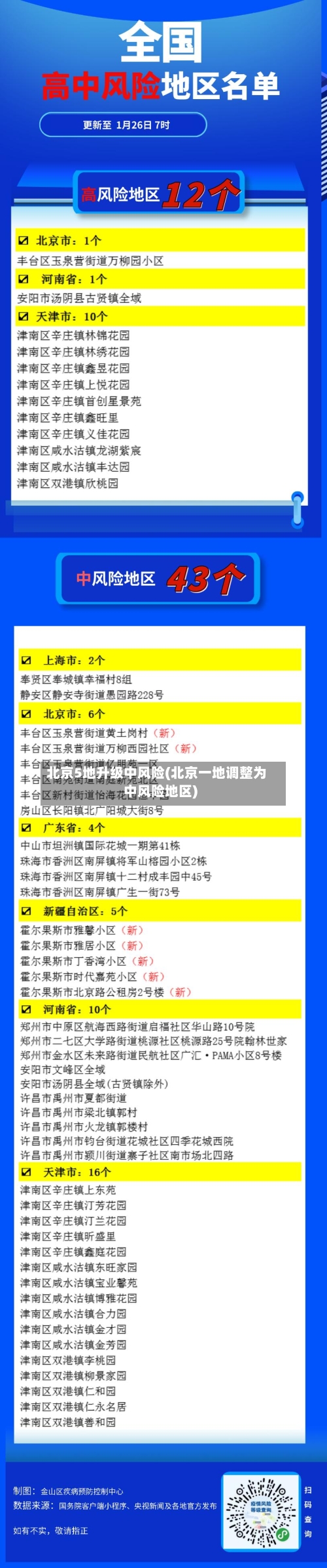 北京5地升级中风险(北京一地调整为中风险地区)