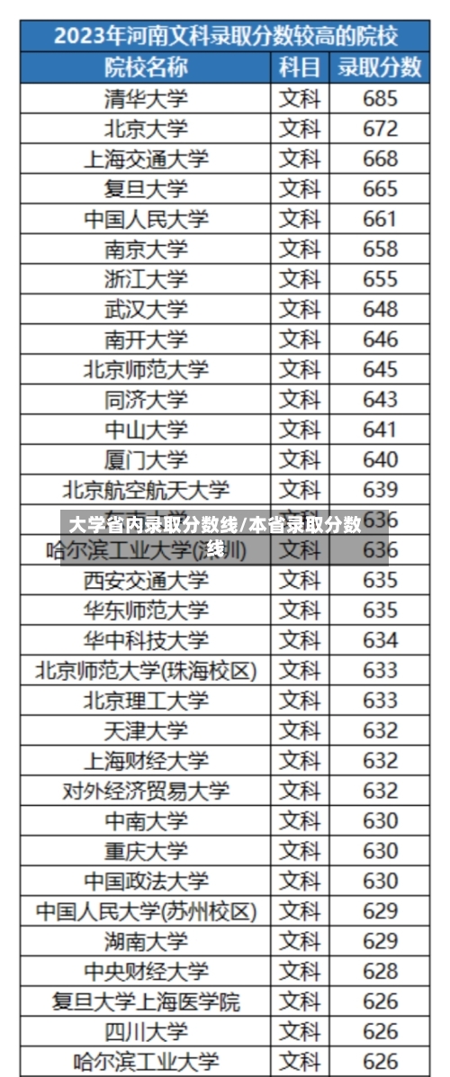 大学省内录取分数线/本省录取分数线